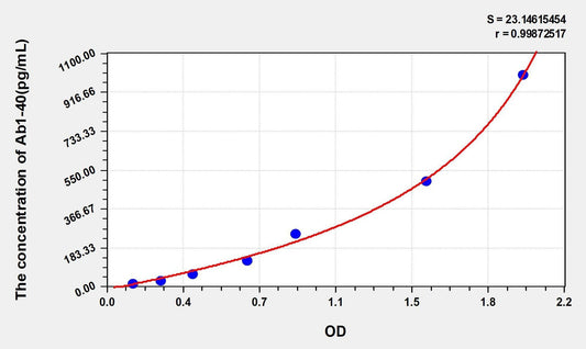 Human Amyloid B 1-40 ELISA, Time 3.5 hours Sensitivity 4.48 pg/mL