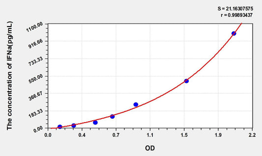 Rat IFN-alpha ELISA Kit