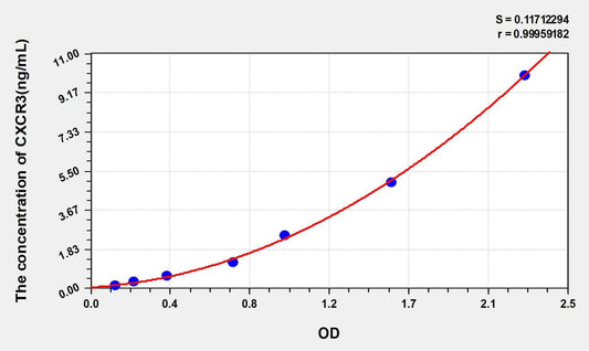 Human CXCR3 ELISA Kit