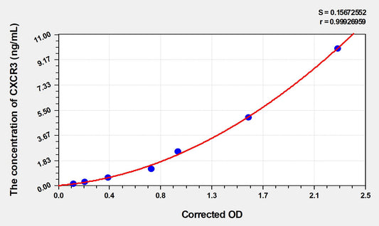 CXCR3 (Chemokine C-X-C-Motif Receptor 3) ELISA Immunoassay Kit