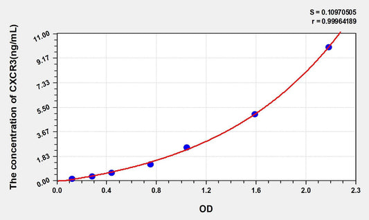 Rat CXCR3 ELISA Kit