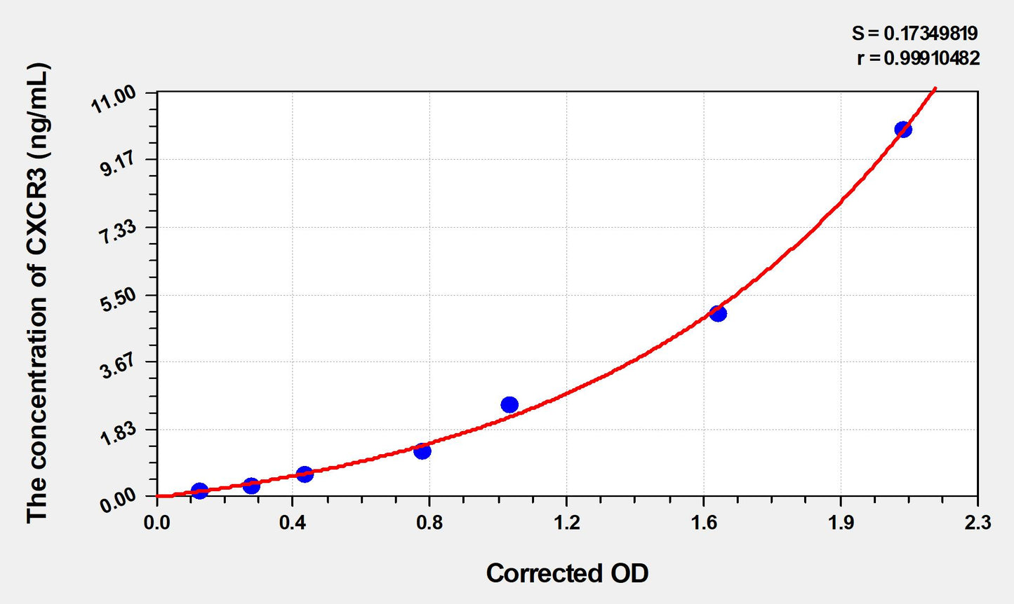 Rat CXCR3 (Chemokine C-X-C-Motif Receptor 3) ELISA Immunoassay Kit