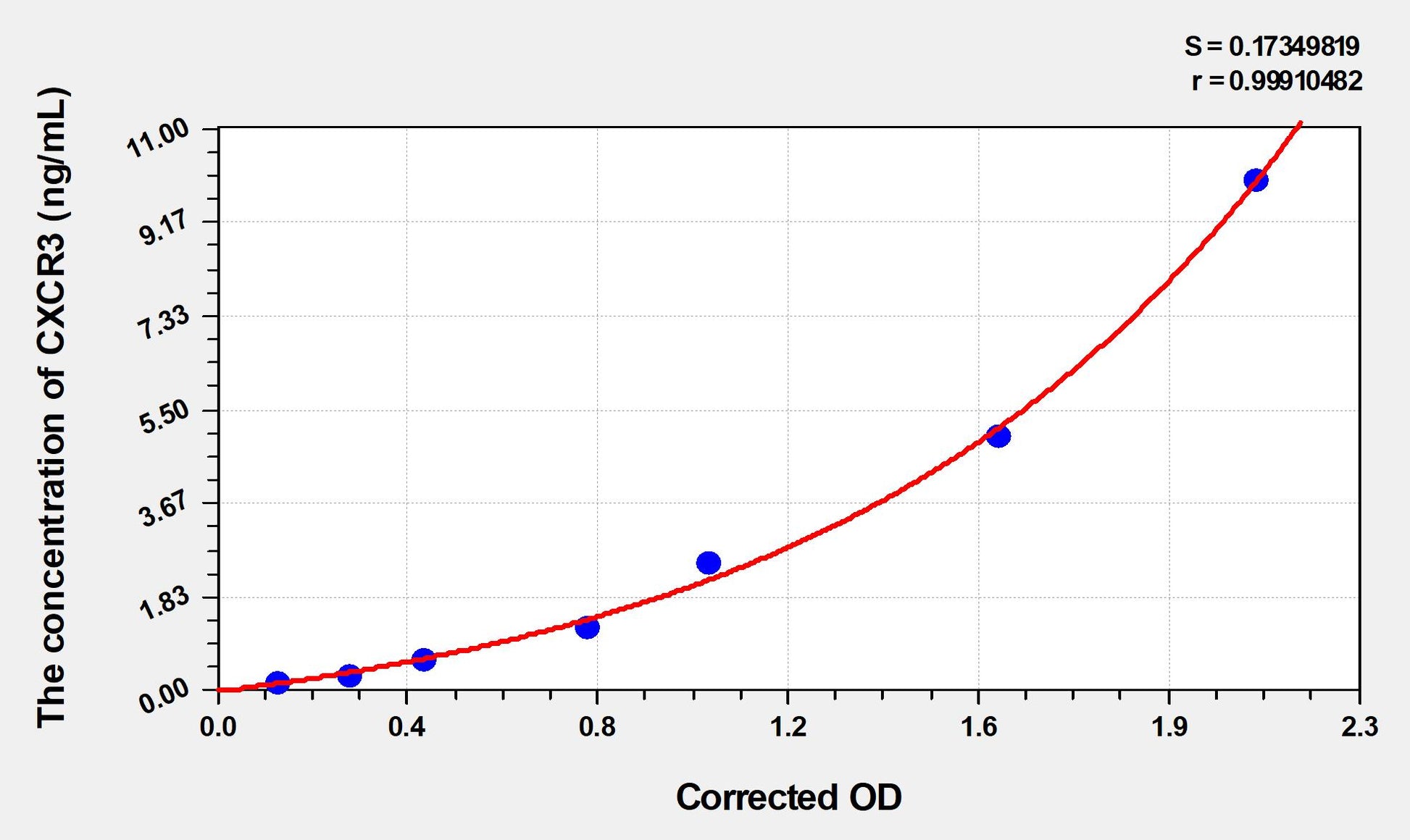 Rat CXCR3 (Chemokine C-X-C-Motif Receptor 3) ELISA Immunoassay Kit