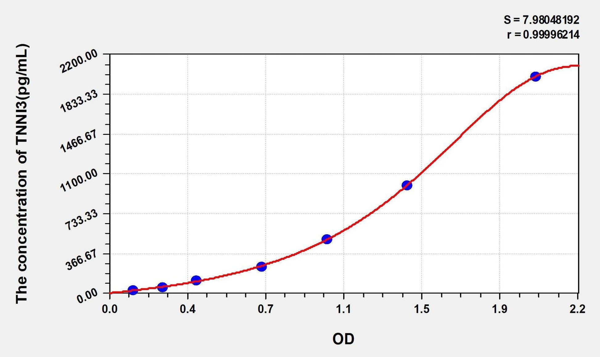 Rat Troponin I Type 3 ELISA, Time 3.5 hours Sensitivity 13.2 pg/mL