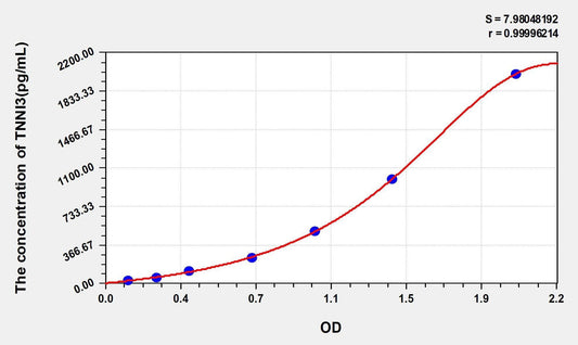 Rat Troponin I Type 3 ELISA, Time 3.5 hours Sensitivity 13.2 pg/mL