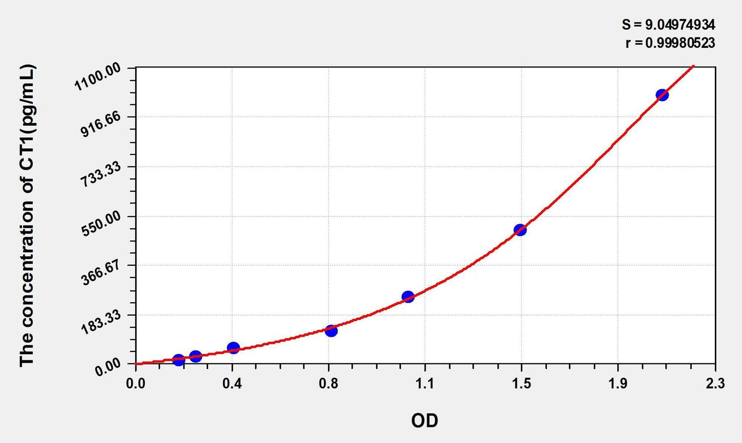 Human Cardiotrophin 1 ELISA Kit