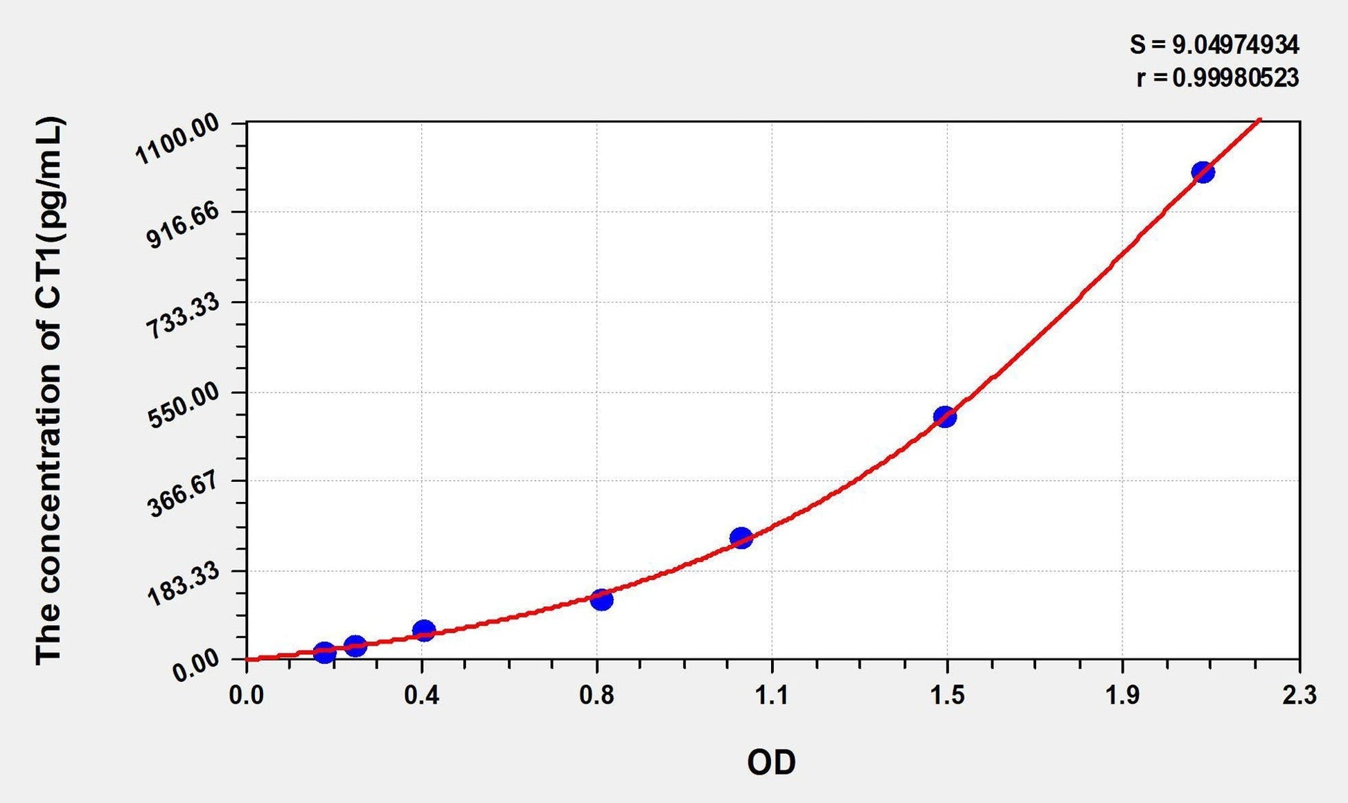 Human Cardiotrophin 1 ELISA Kit
