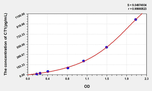 Human Cardiotrophin 1 ELISA Kit