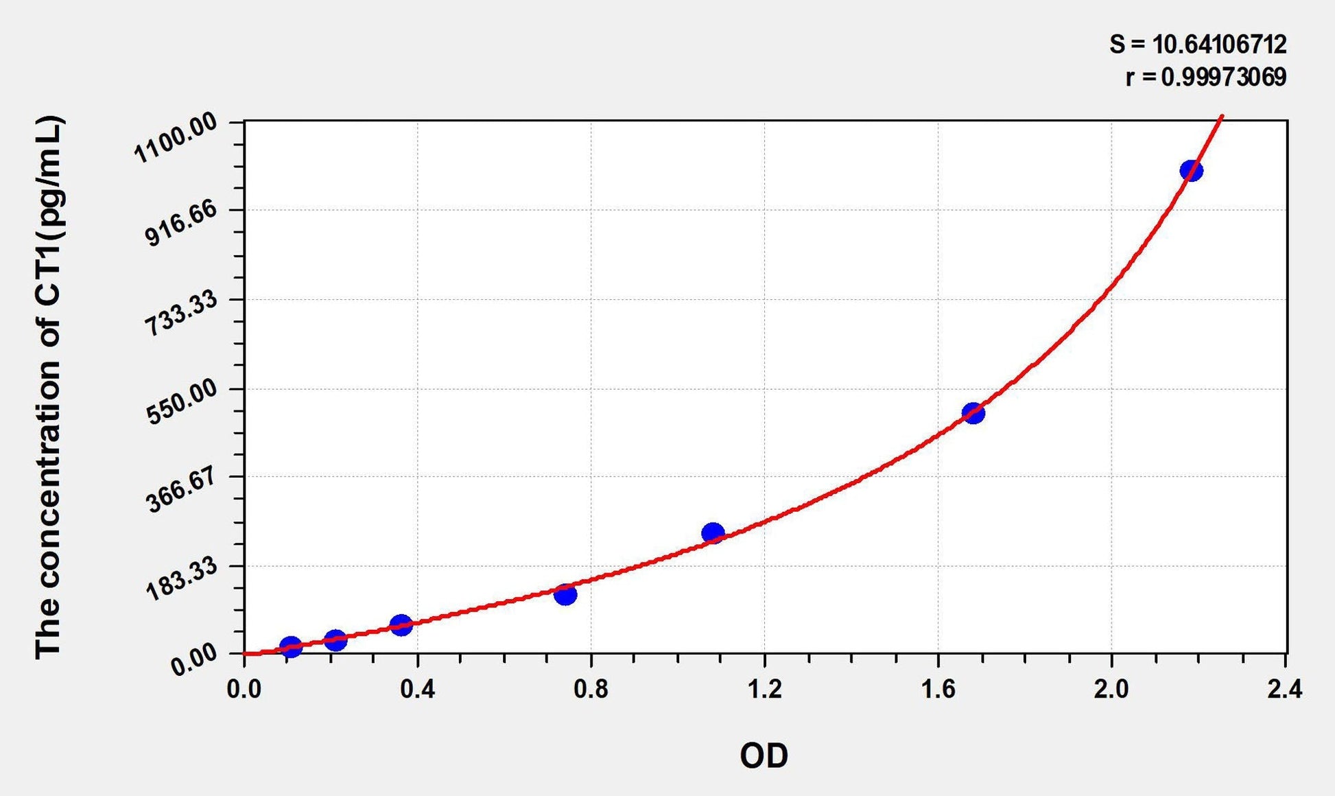 Rat Cardiotrophin 1 ELISA Kit