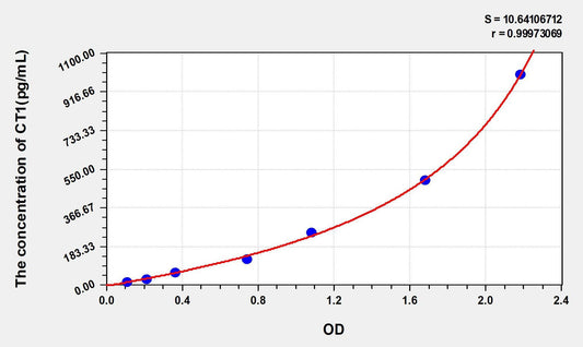 Rat Cardiotrophin 1 ELISA Kit