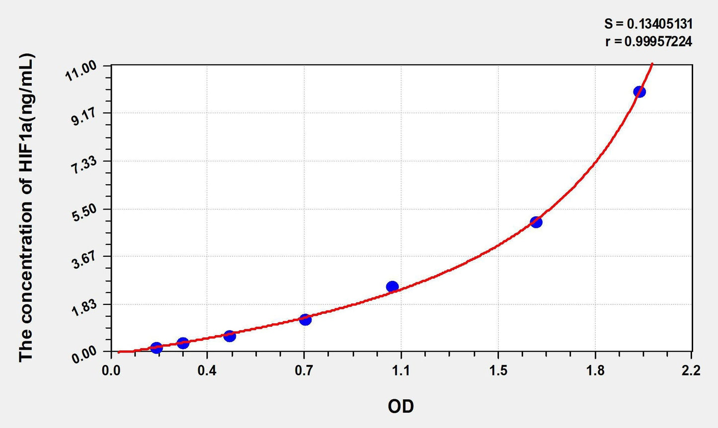 Human Hypoxia Inducible Factor 1 Alpha ELISA, Time 3.5 hours