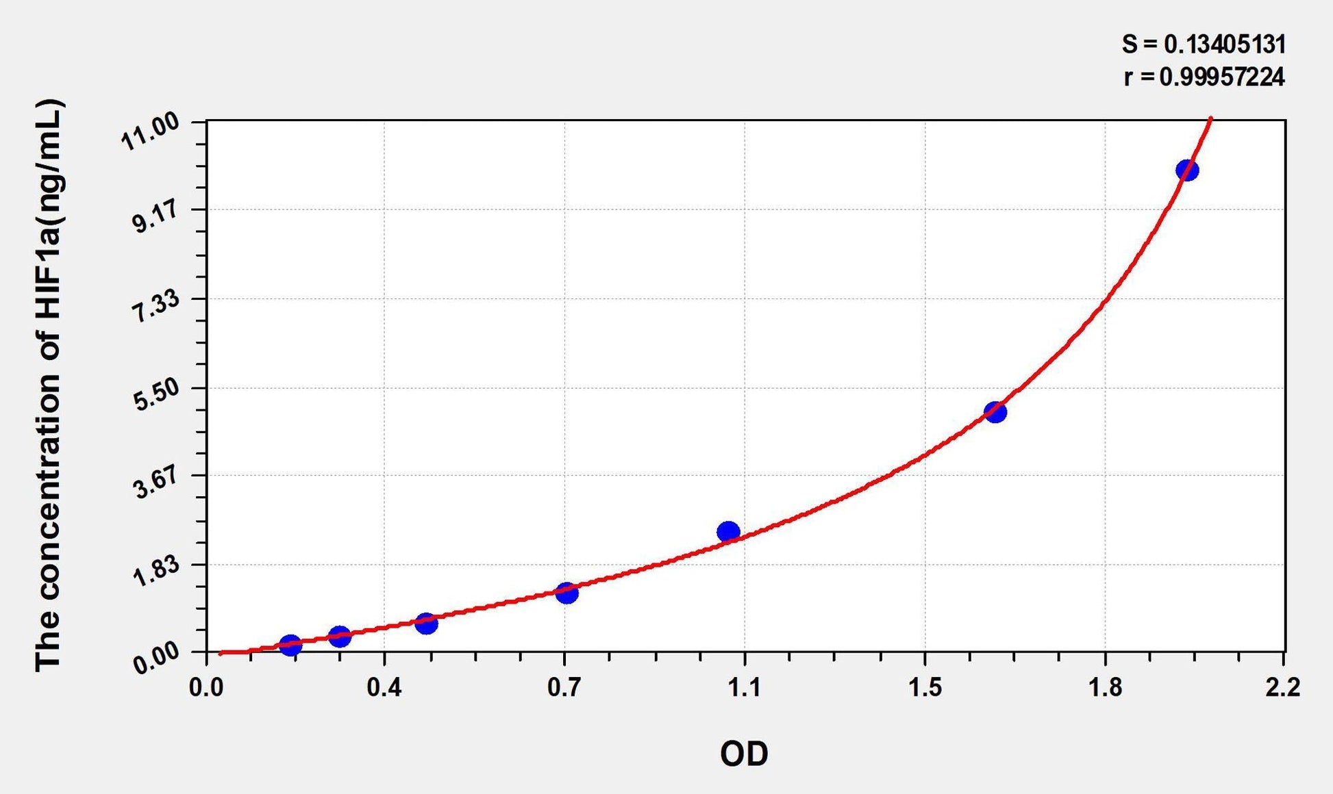 Human Hypoxia Inducible Factor 1 Alpha ELISA, Time 3.5 hours