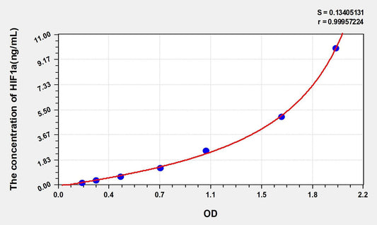 Human Hypoxia Inducible Factor 1 Alpha ELISA, Time 3.5 hours