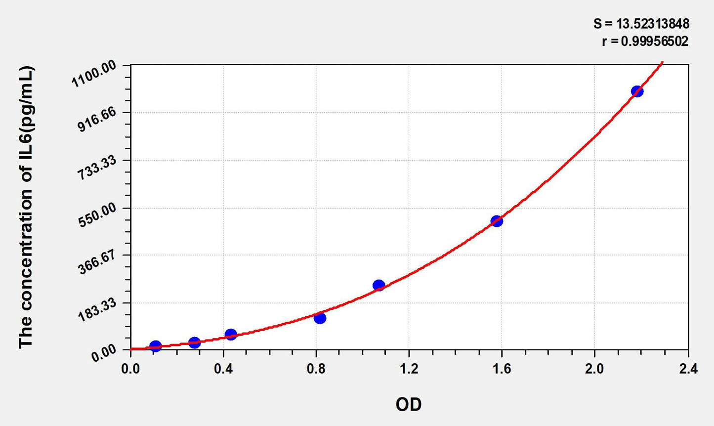 Chicken IL-6 ELISA Kit