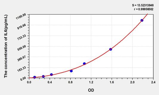 Chicken IL-6 ELISA Kit