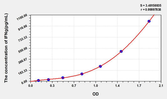 Chicken IFN-gamma ELISA Kit