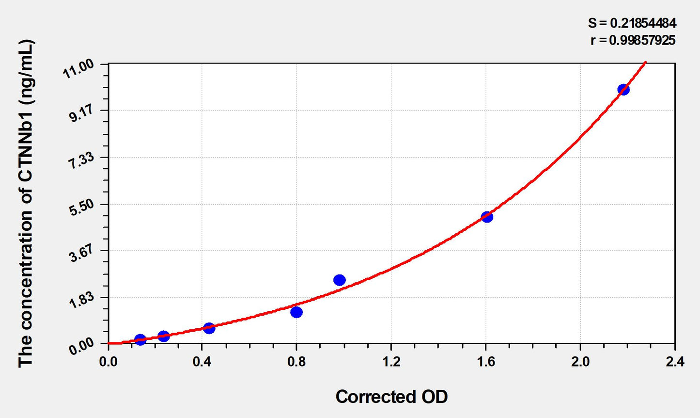 CTNNb1 (Catenin Beta 1) ELISA Immunoassay Kit