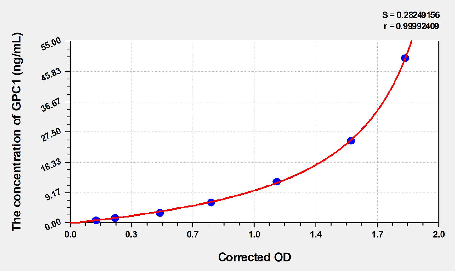 GPC1 (Glypican 1) ELISA Immunoassay Kit