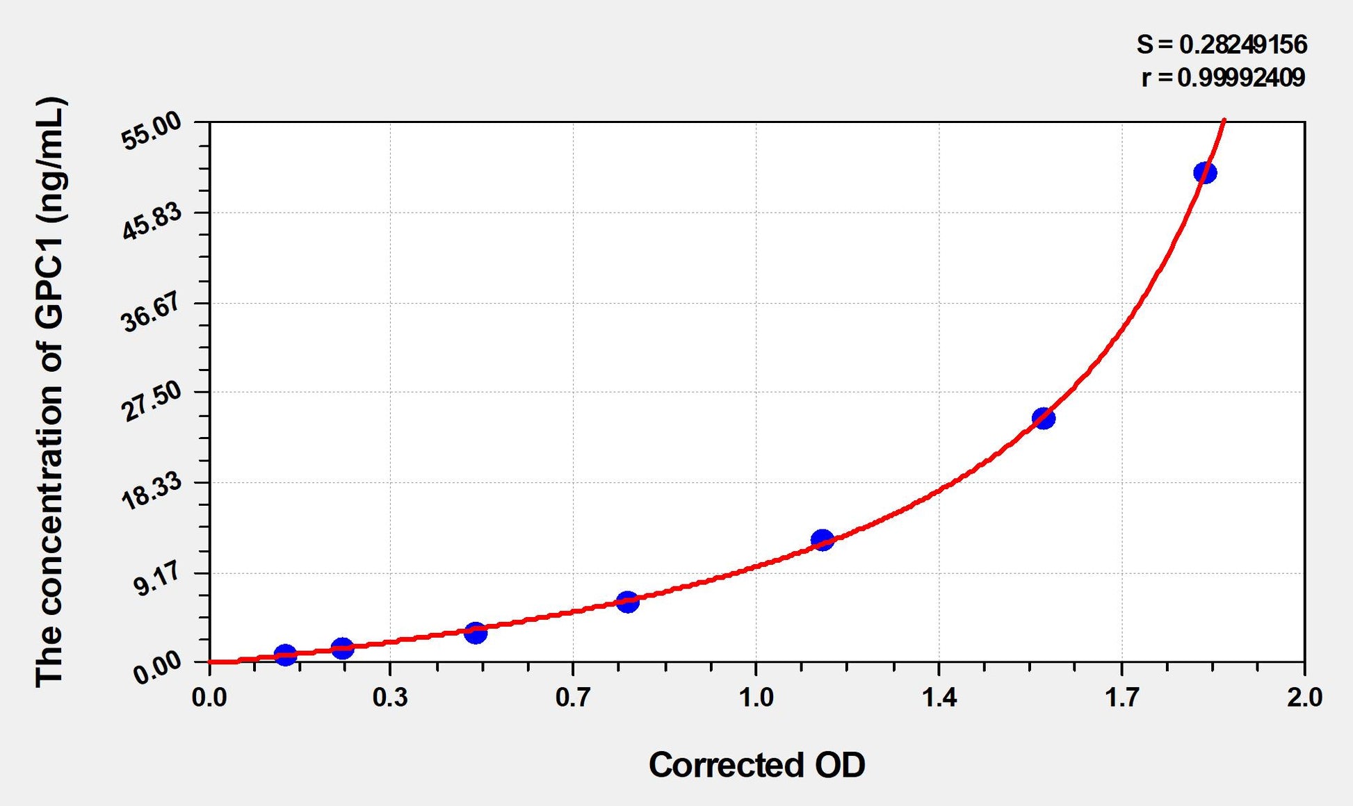 GPC1 (Glypican 1) ELISA Immunoassay Kit