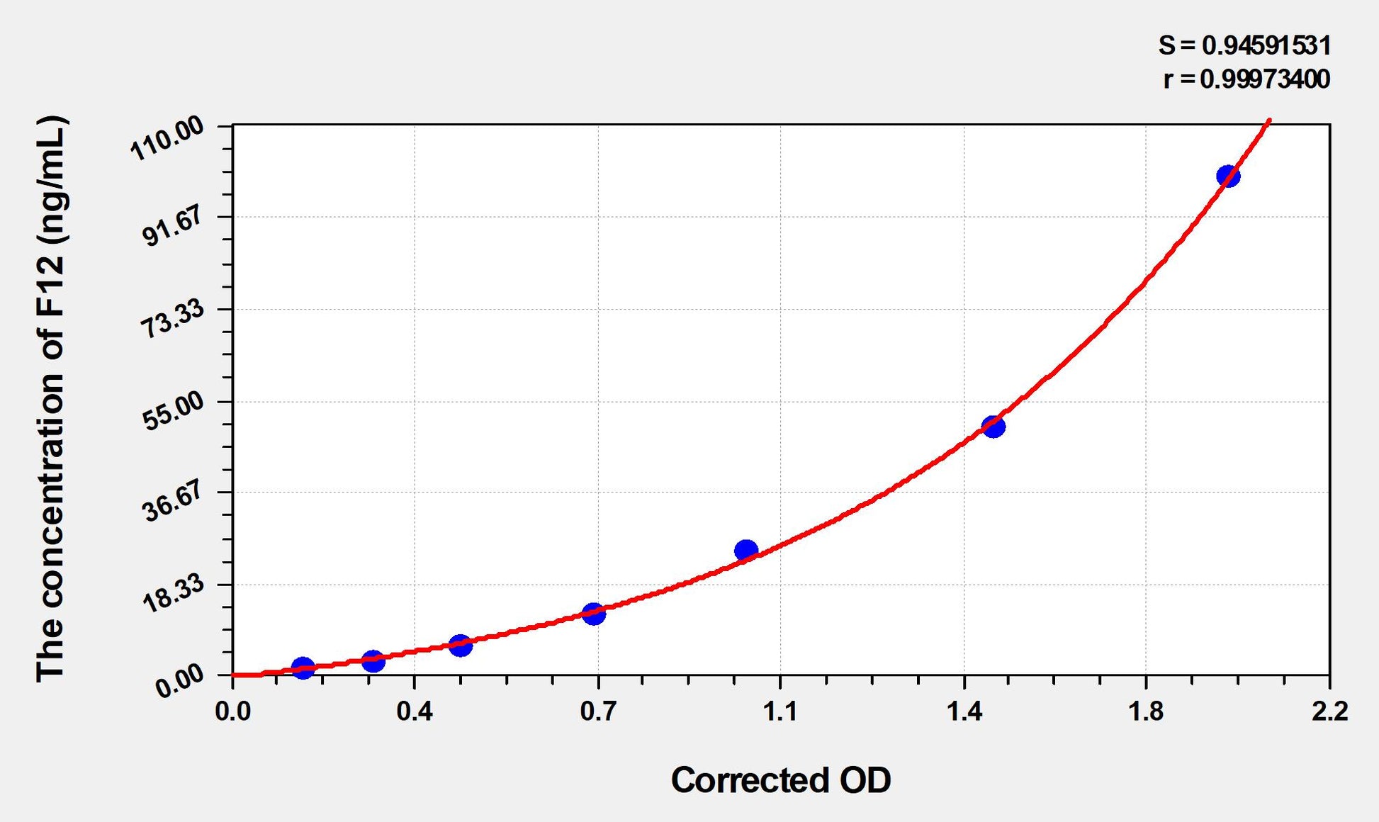 F12 (Coagulation Factor XII) ELISA Immunoassay Kit