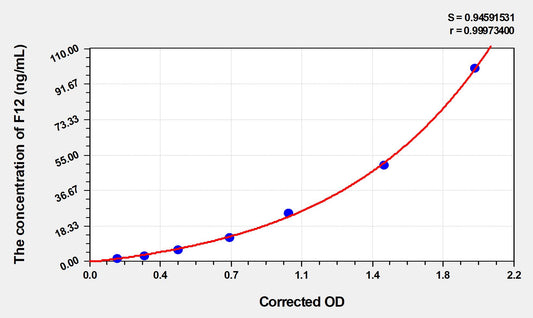 F12 (Coagulation Factor XII) ELISA Immunoassay Kit