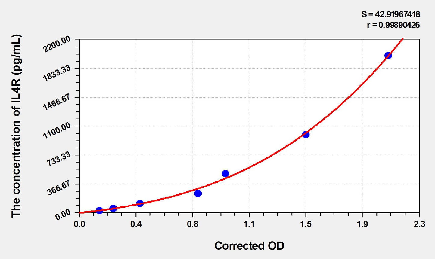 IL4R (Interleukin 4 Receptor) ELISA Immunoassay Kit