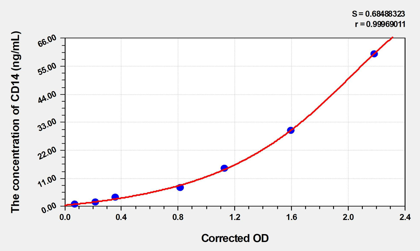 CD14 (Cluster Of Differentiation 14) ELISA Immunoassay Kit