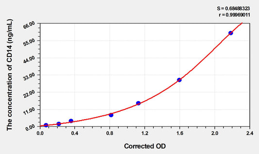 CD14 (Cluster Of Differentiation 14) ELISA Immunoassay Kit