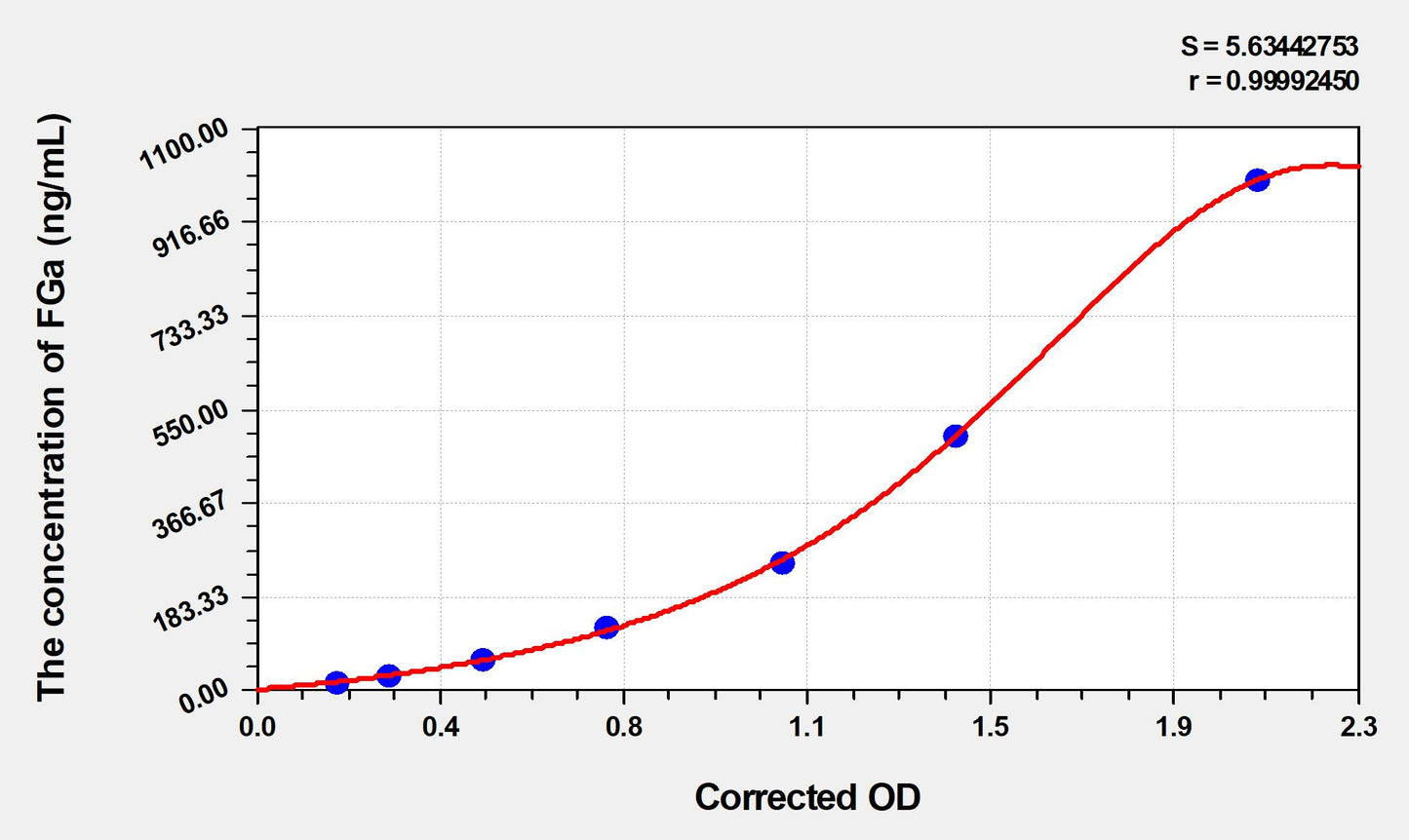 FGa (Fibrinogen Alpha) ELISA Immunoassay Kit
