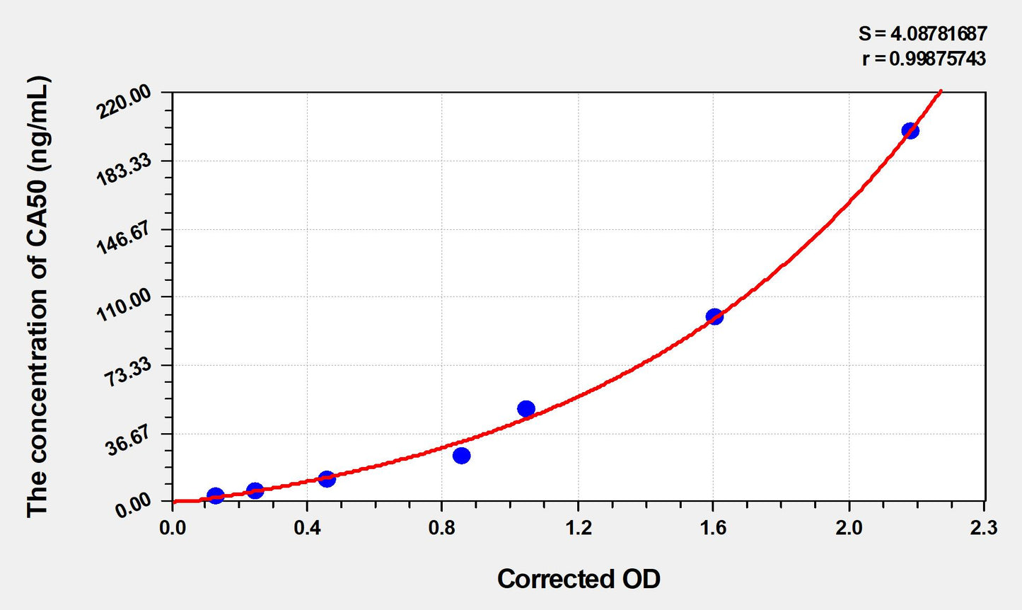 CA50 (Carbohydrate Antigen 50) ELISA Immunoassay Kit