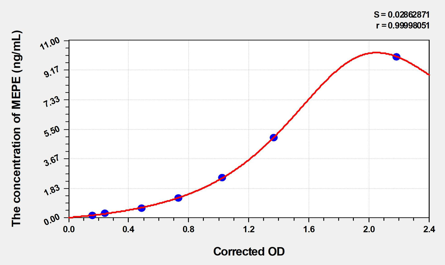 MEPE (Matrix Extracellular Phosphoglycoprotein) ELISA Immunoassay Kit
