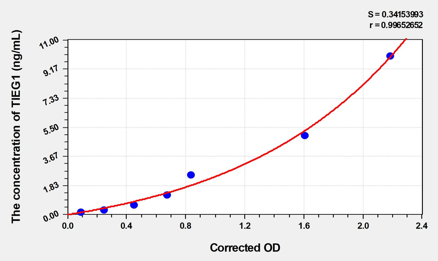TIEG1 (TGF Beta Inducible Early Response Gene 1) ELISA Immunoassay Kit
