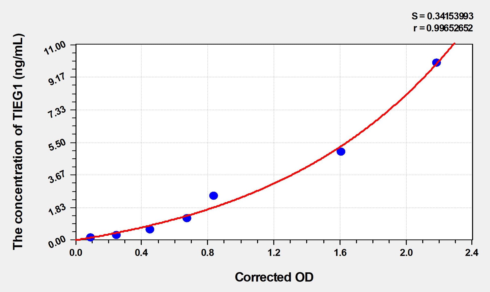 TIEG1 (TGF Beta Inducible Early Response Gene 1) ELISA Immunoassay Kit