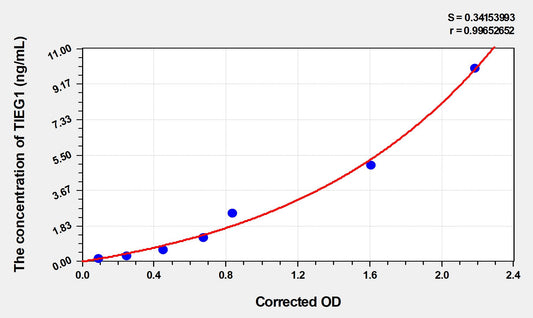 TIEG1 (TGF Beta Inducible Early Response Gene 1) ELISA Immunoassay Kit