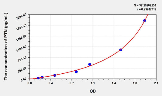 Human Pleiotrophin ELISA Kit