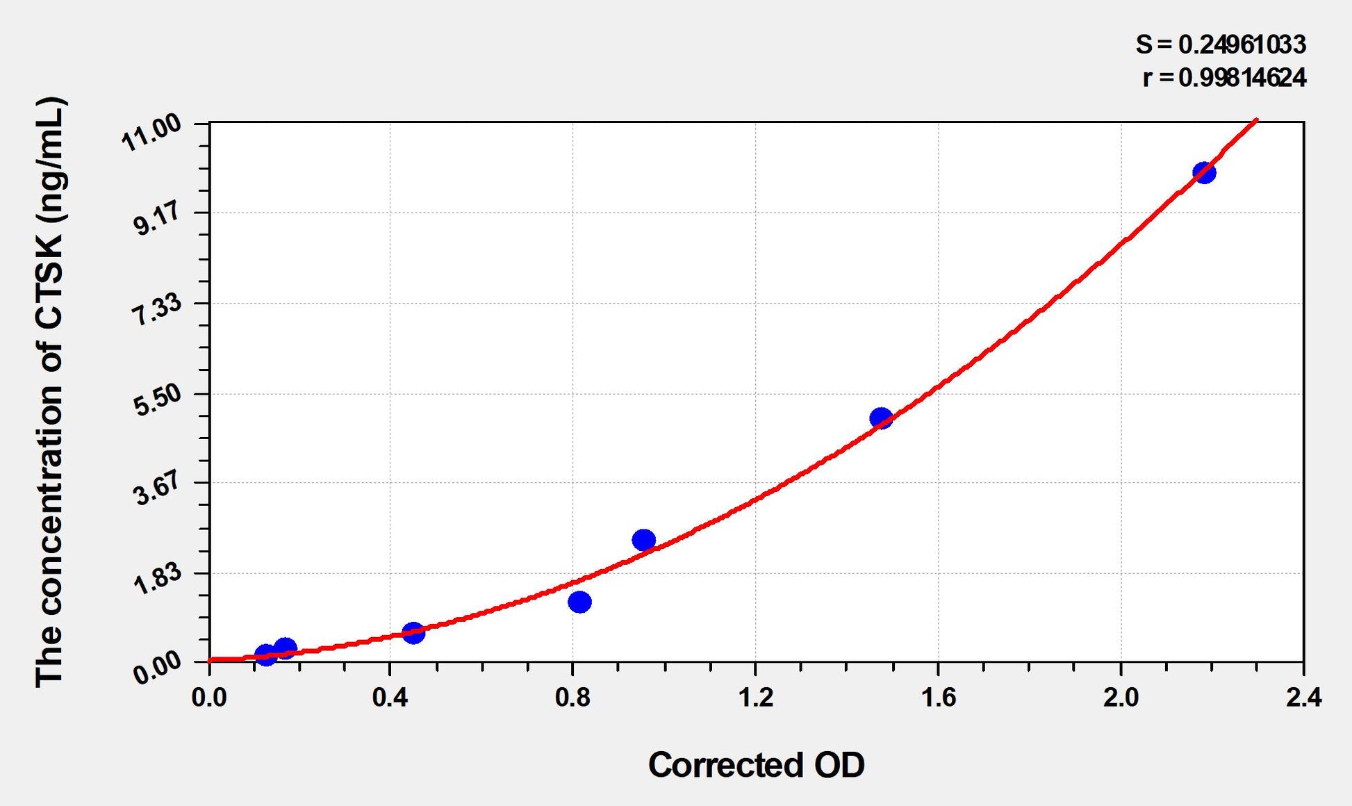 CTSK (Cathepsin K) ELISA Immunoassay Kit