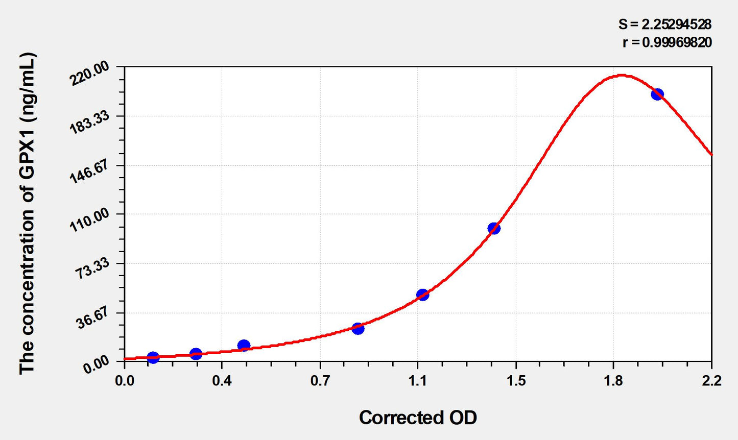 GPX1 (Glutathione Peroxidase 1) ELISA Immunoassay Kit