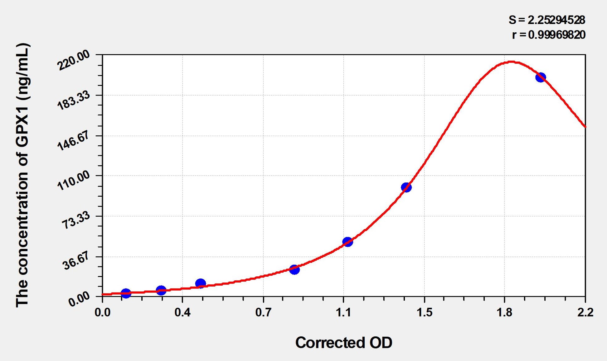 GPX1 (Glutathione Peroxidase 1) ELISA Immunoassay Kit