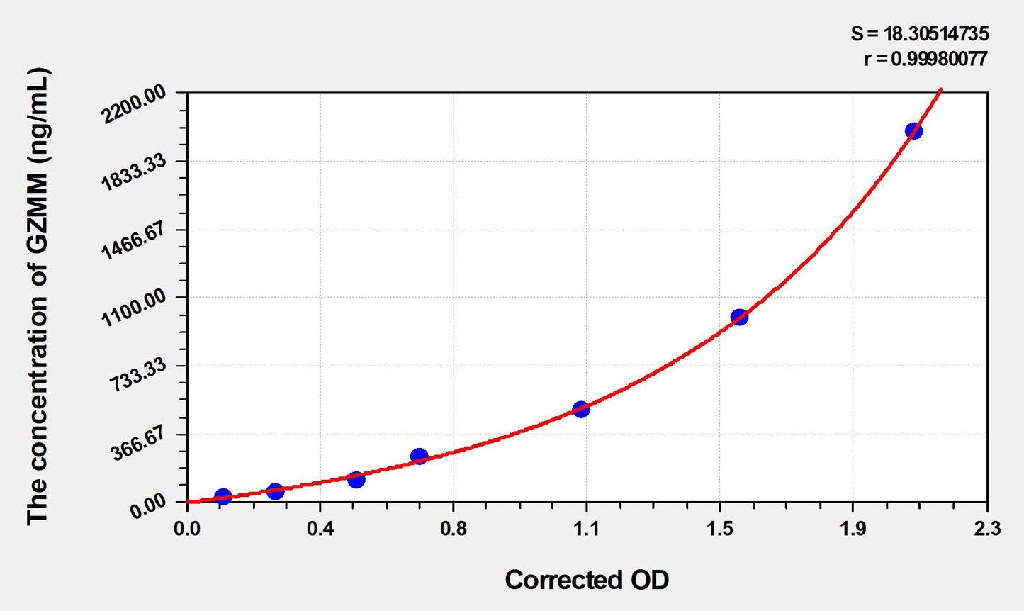 GZMM (Granzyme M) ELISA Immunoassay Kit