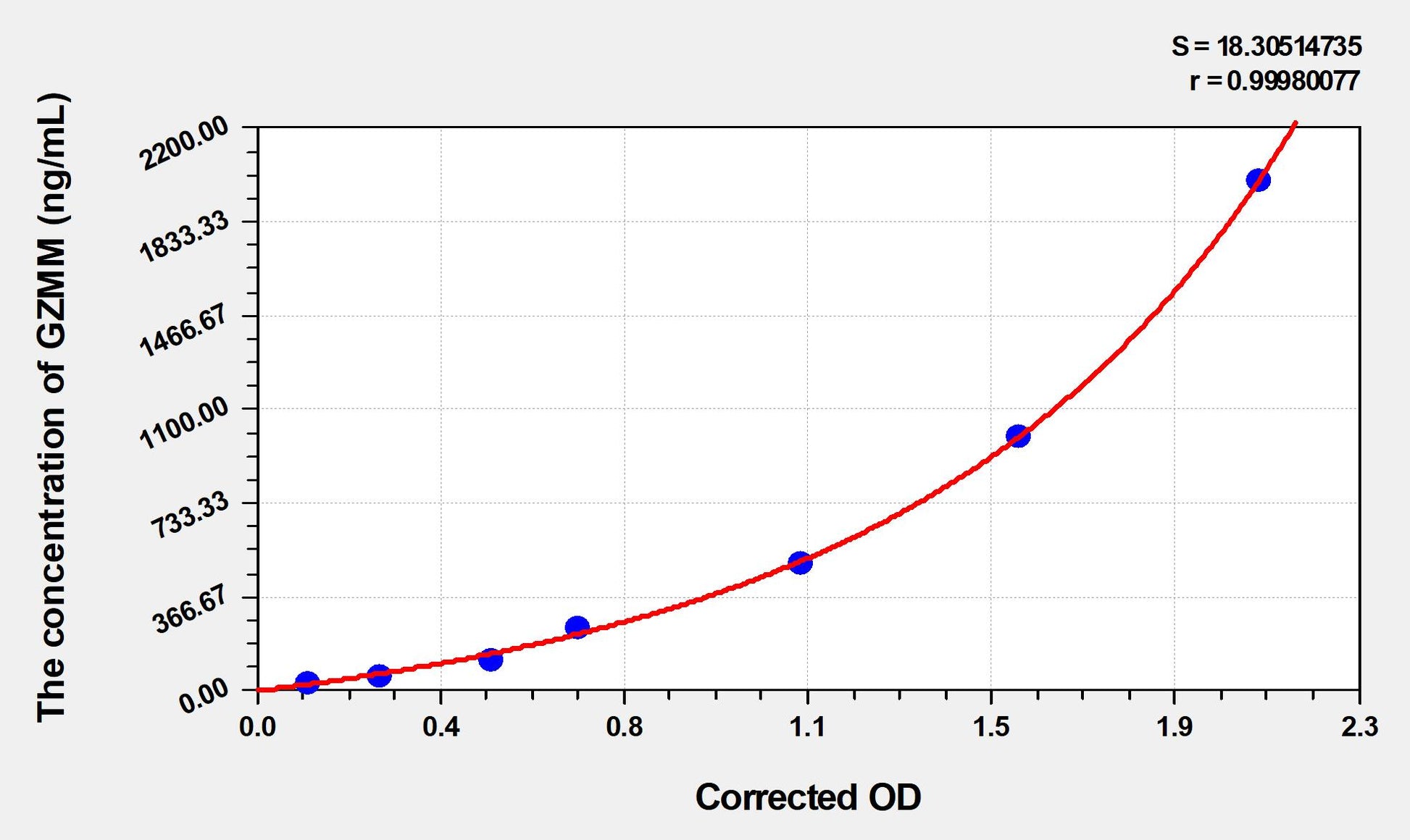 GZMM (Granzyme M) ELISA Immunoassay Kit