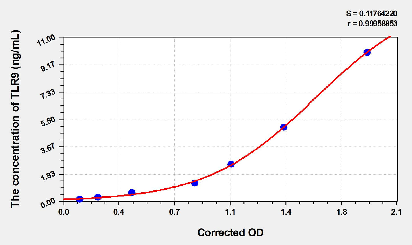 TLR9 (Toll Like Receptor 9) ELISA Immunoassay Kit