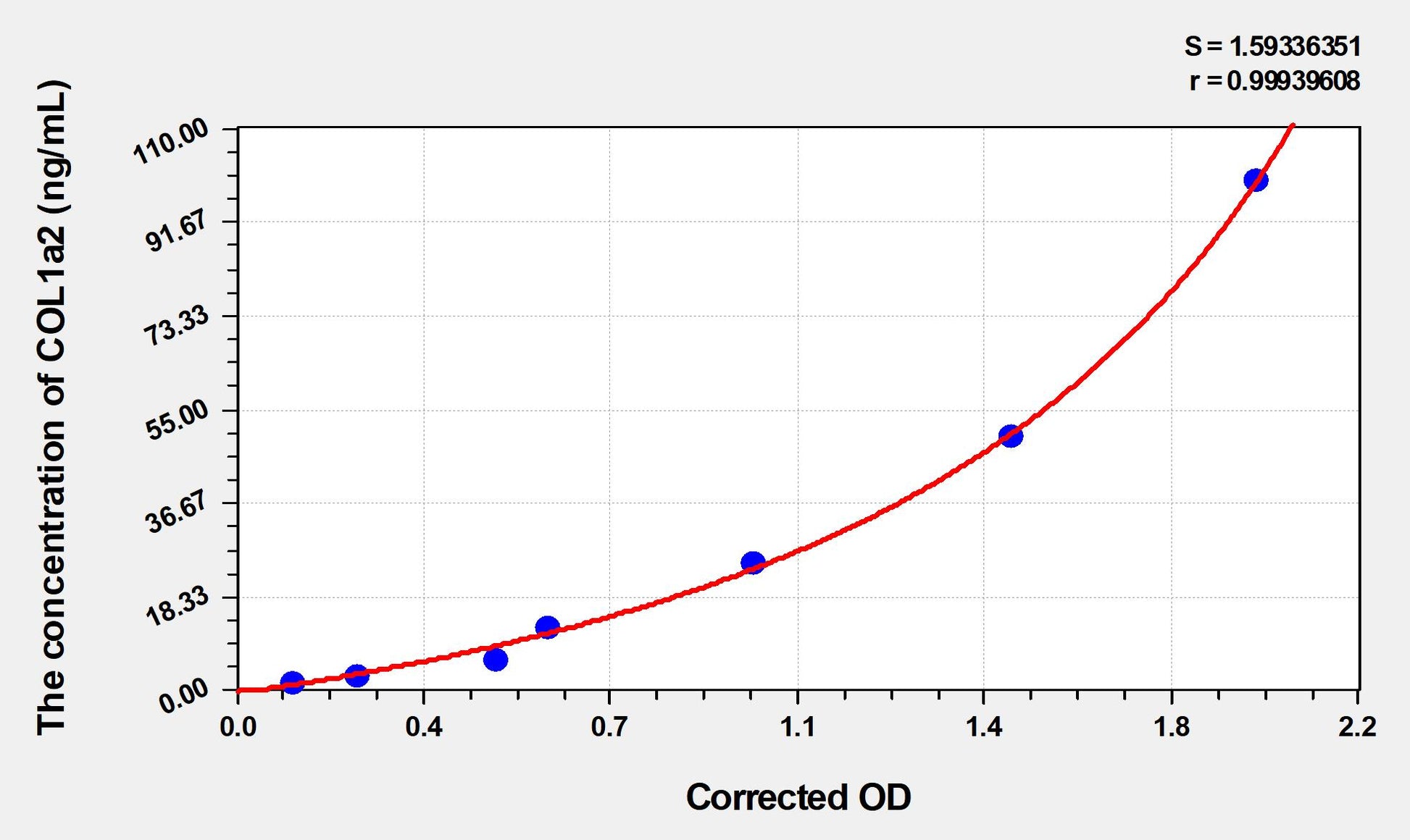 Rat COL1a2 (Collagen Type I Alpha 2) ELISA Immunoassay Kit