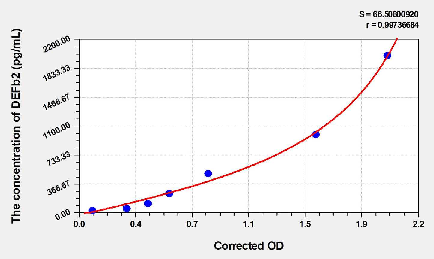 DEFb2 (Defensin Beta 2) ELISA Immunoassay Kit