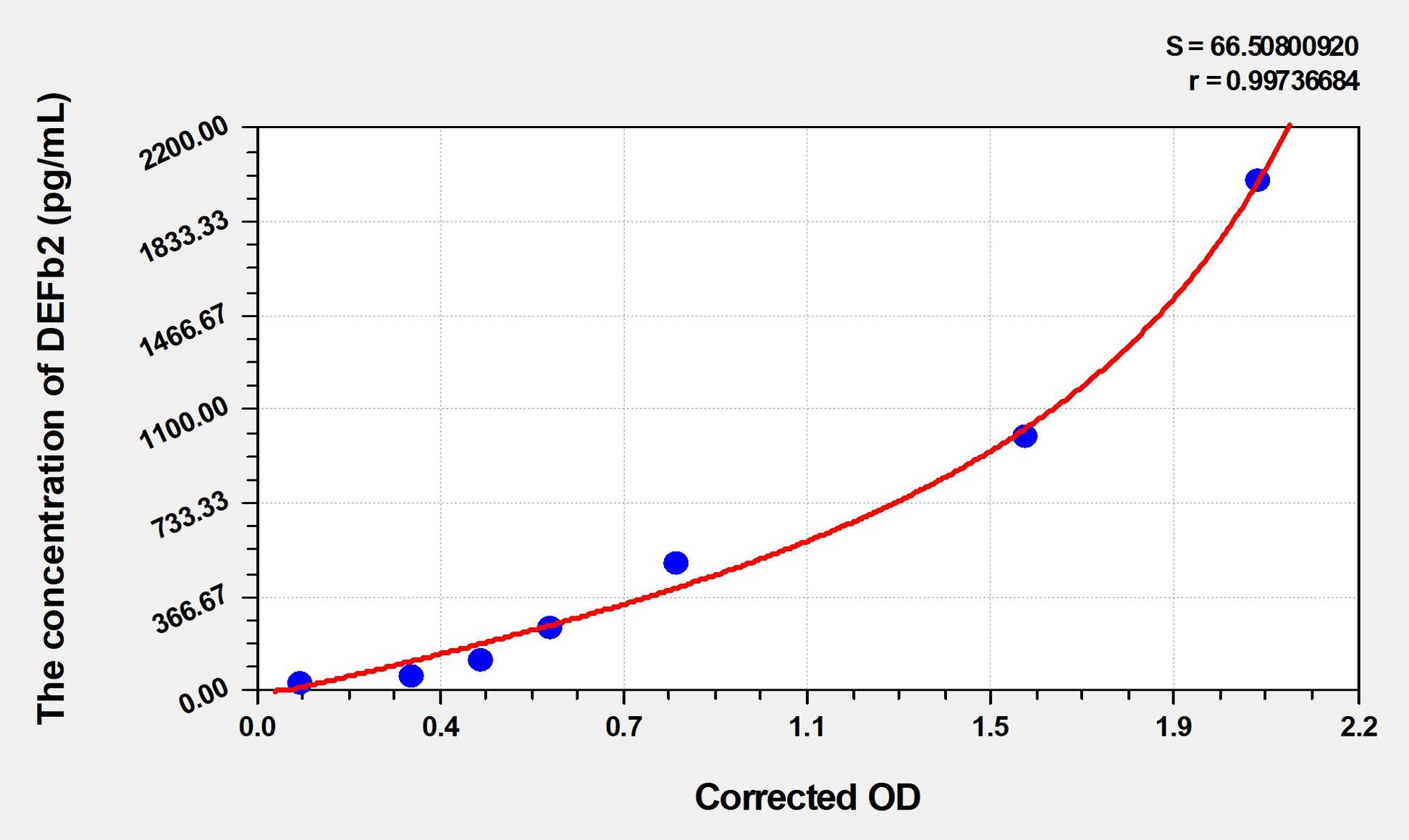 DEFb2 (Defensin Beta 2) ELISA Immunoassay Kit