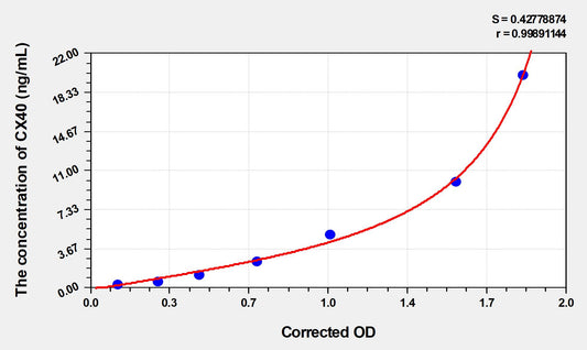 CX40 (Connexin 40) ELISA Immunoassay Kit