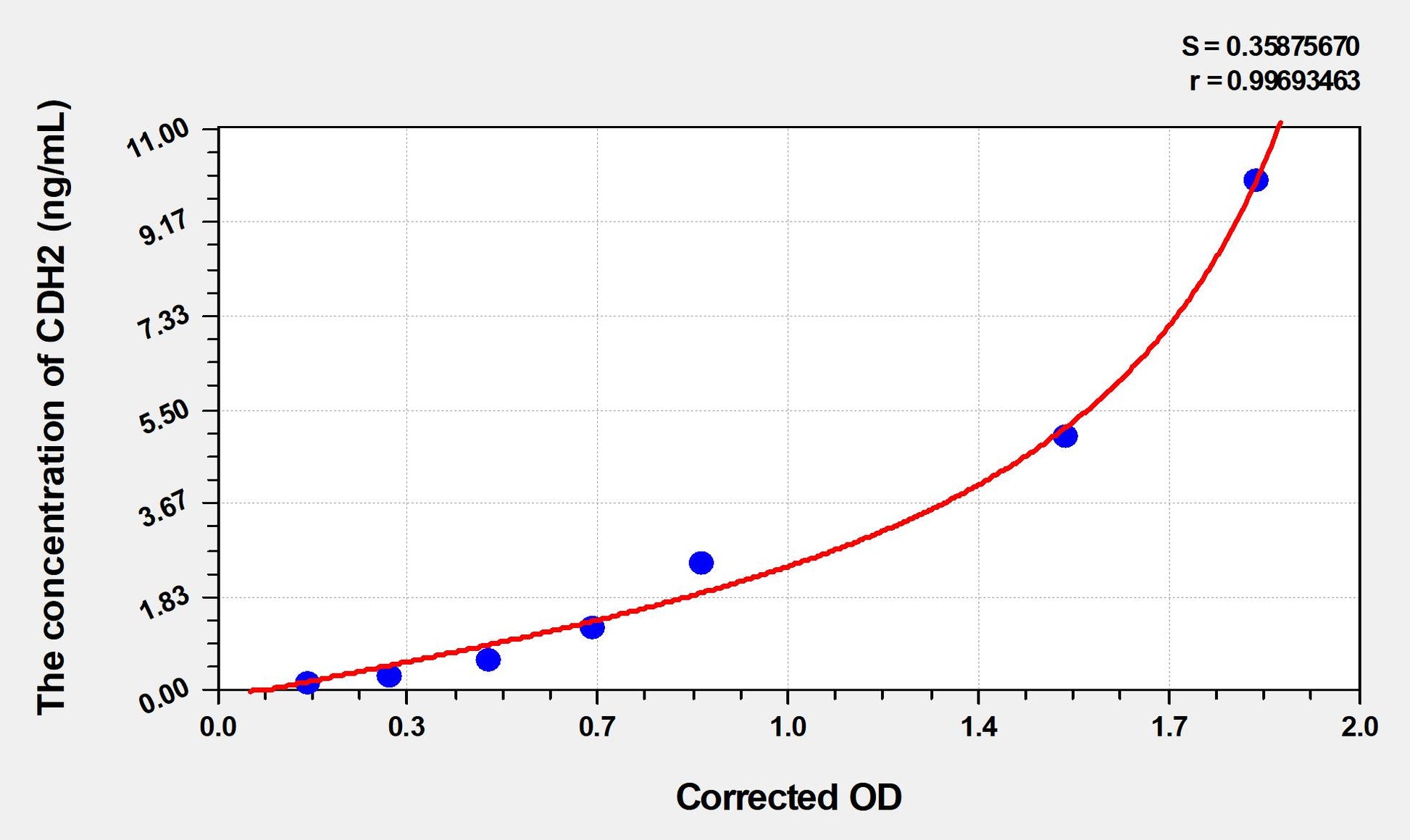 CDH2 (Cadherin, Neuronal) ELISA Immunoassay Kit