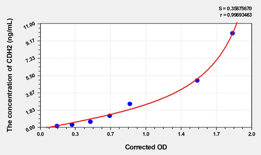 CDH2 (Cadherin, Neuronal) ELISA Immunoassay Kit