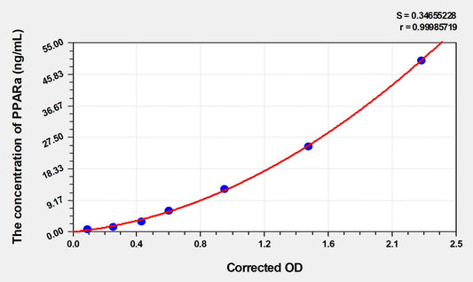 PPARa (Peroxisome Proliferator Activated Receptor Alpha) ELISA Immunoassay Kit