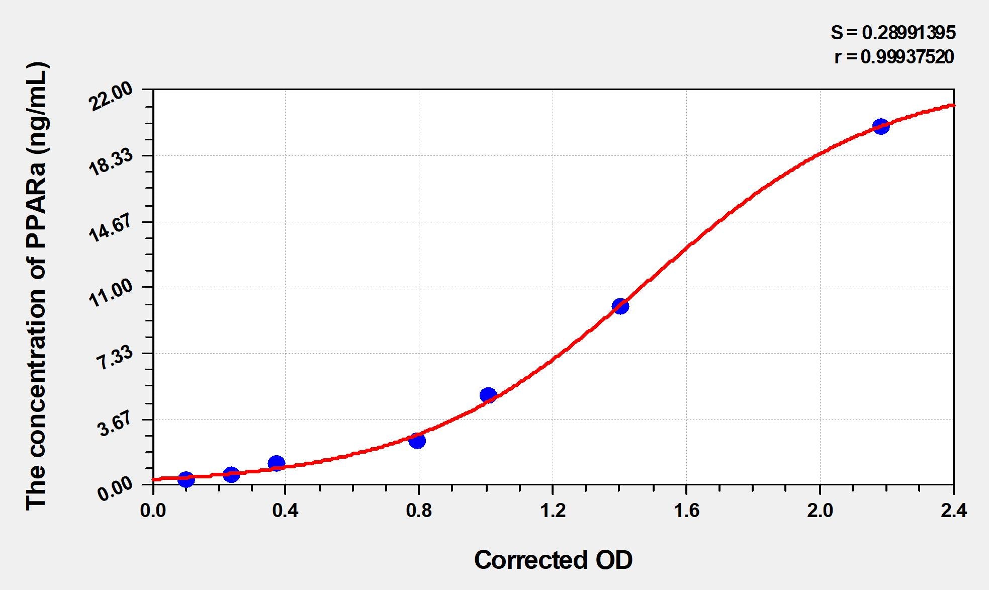 Mouse PPARa (Peroxisome Proliferator Activated Receptor Alpha) ELISA ...