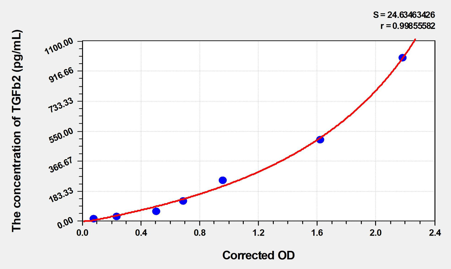 Rat TGFb2 (Transforming Growth Factor Beta 2) ELISA Immunoassay Kit